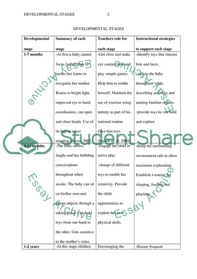 Developmental Stages