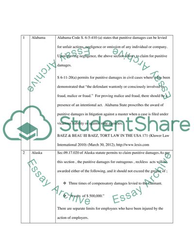 Legal Research on the laws, which impose caps or limits on punitive damages for tort recovery in all the states of USA