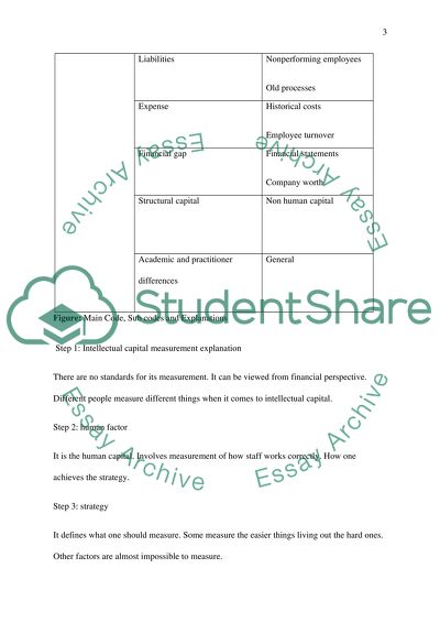 Measurement of intellectual capital code