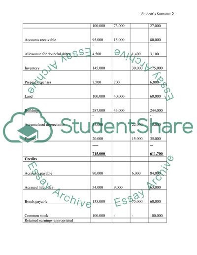 Financial & managerial accounting