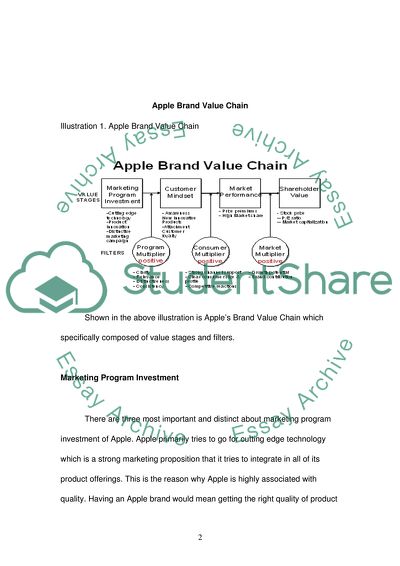 Apple Brand Value Chain