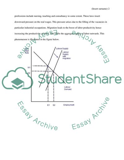Effect of Relaxed Immigration Laws on the Labor Demand and Supply Curve