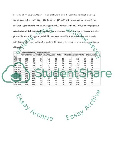 Canada Unemployment Rate from 1950-2014