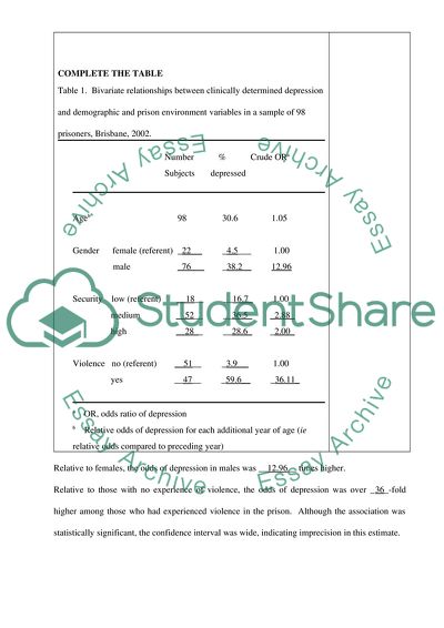 Relationship between Depression and Demographic Variable