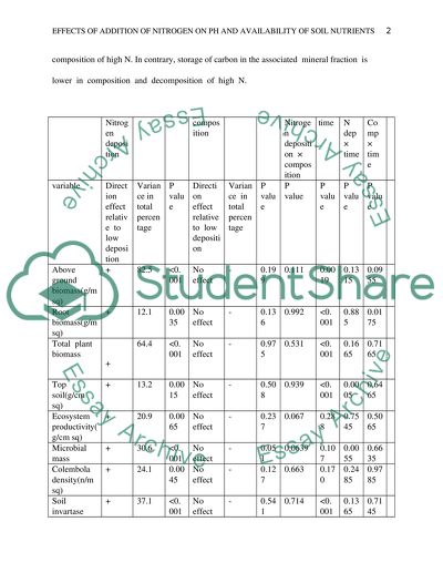Effects of Addition of Nitrogen on Ph and Availability of Soil Nutrients
