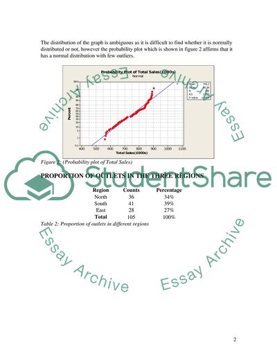 Distribution of Sales in UK