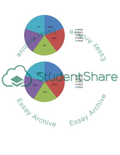 Pie charts and graphs