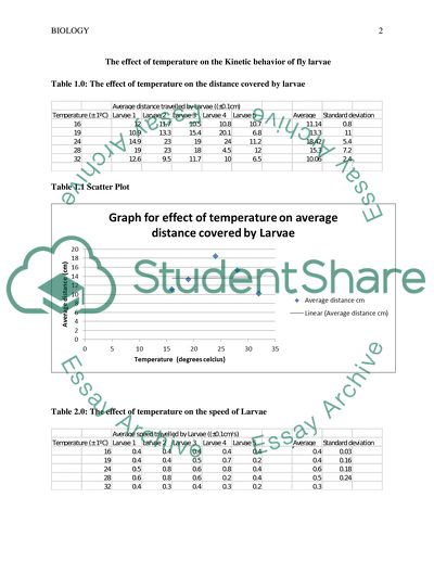 The effect of temperature on the Kinesis behavior of fly larvae