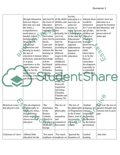 A Graphic Organizer on the Philosophy of Education