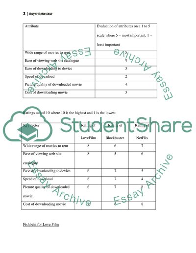 Buyers Behaviour and Consumers Attitude