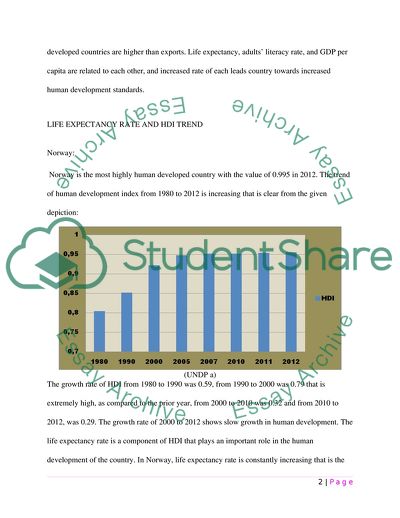 Human Development in Different Countries