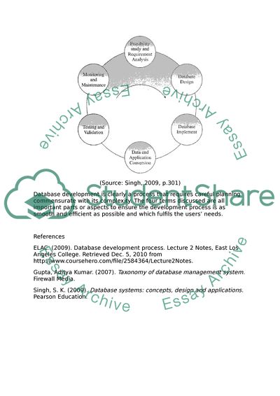 Database Development Process