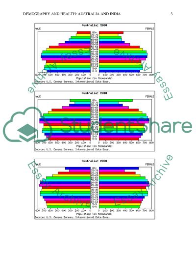 D5S: Demography and Health: AUSTRALIA AND INDIA