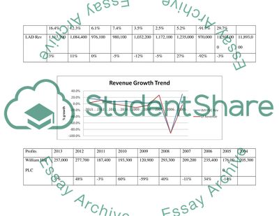 Compare the historical performance of William Hill against Ladbrokes for their growth analysis over the last few years