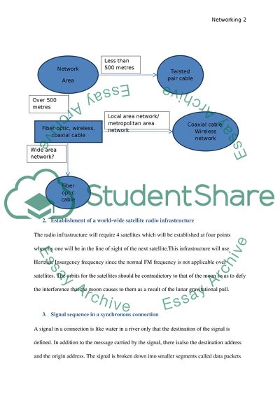 Designing of the LAN Network