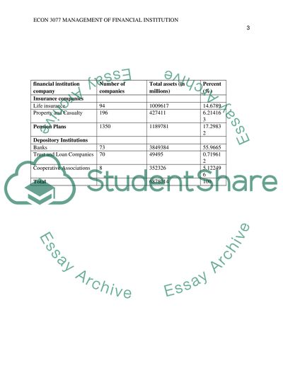 Econ 3077 management of financil institution