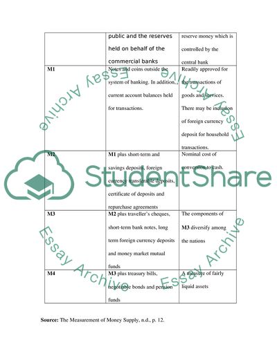 Money Supply Process Assignment Example | Topics and Well Written ...