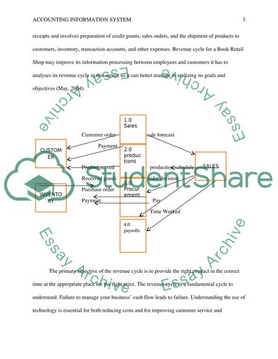 Accounting information system