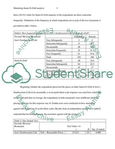 Marketing - Santa Fe Grill analysis