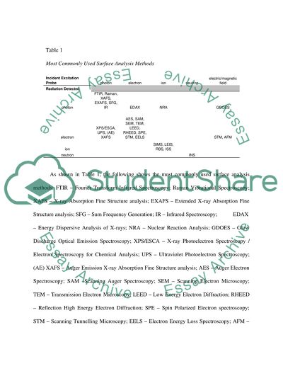 Surface Analysis and Materials Science