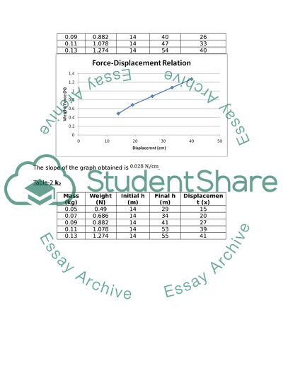Effective Spring Constant
